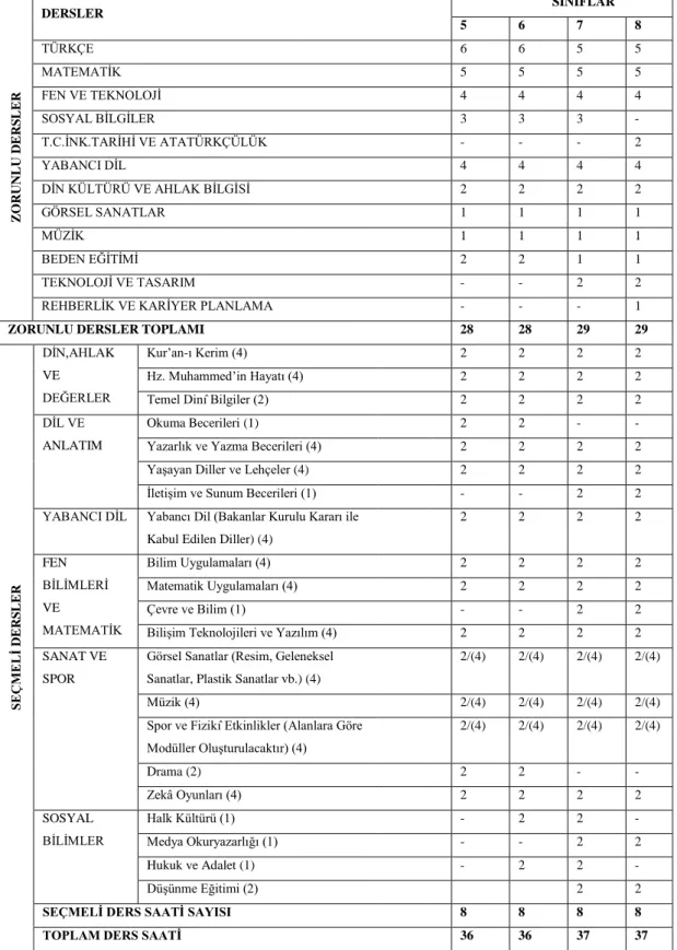 Çizelge 2.3 : 2012-2013 Öğretim Yılında Ortaokulların 5-8. Sınıflarında Okutulan  Zorunlu ve Seçmeli Derslerin Haftalık Ders Saati Dağılımları