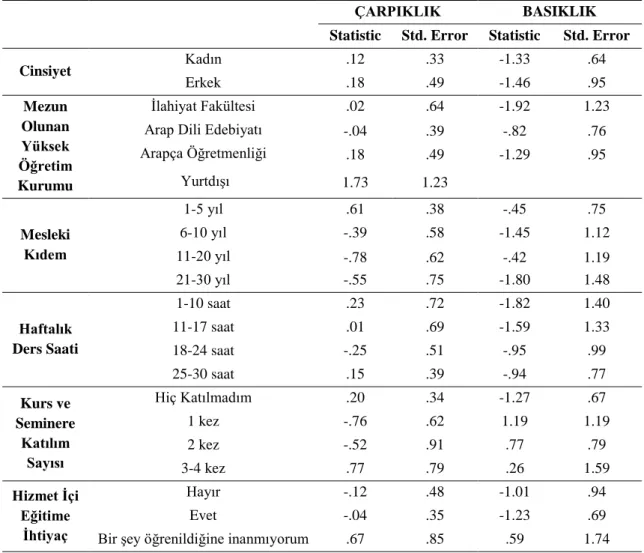 Tablo 3.5.Örneklem Grubunun Alıştırma ve Aktivite Puanlarına Ait Çarpıklık ve  Basıklık Değerleri 