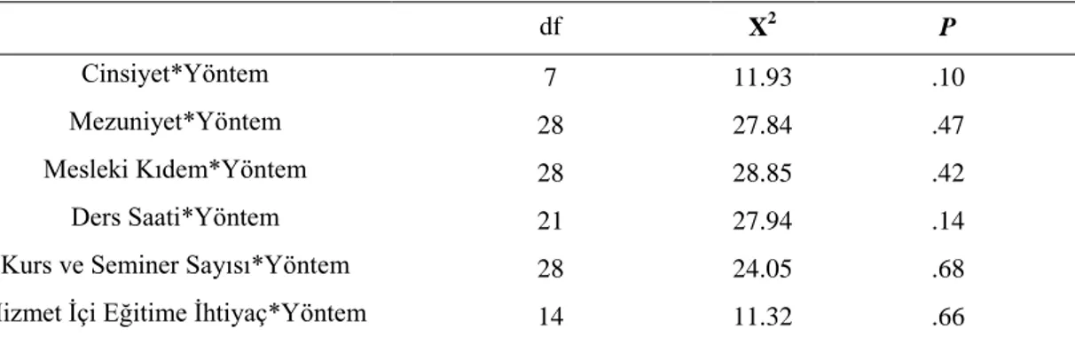 Çizelge 4.2. İmam Hatip Liselerinde Görevli Arapça Öğretmenlerinin Demografik  Bilgileri ile Yöntem Bilgileri Arasındaki İlişkinin Karşılaştırılması 