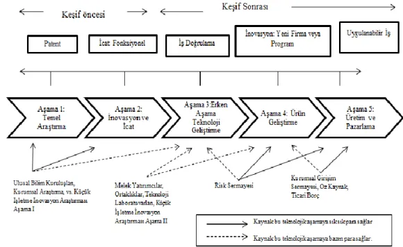Şekil 2. 1. İnovasyonun ve İnovasyonun Ticarileştirilmesinin Ardışık Modeli  Kaynak:  Khilji,  S.,  Mroczkowski,  T.,  ve  Bernstein,  B