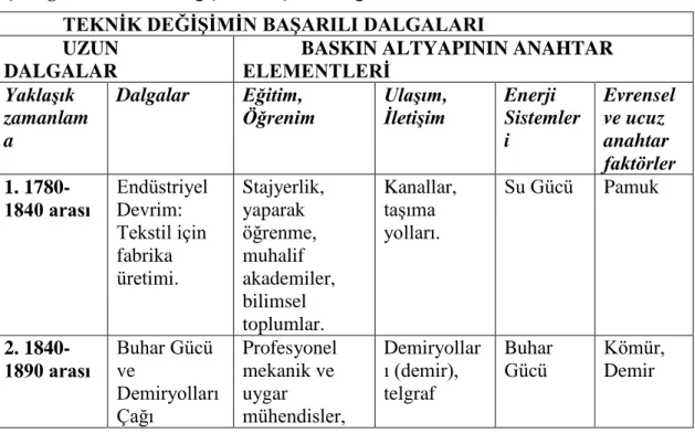 Çizelge  2.1.’e  bakıldığında  da  endüstriyel  inovasyon  dalgalarının  günümüze  kadar  uzanan  özetini  görmek  mümkündür