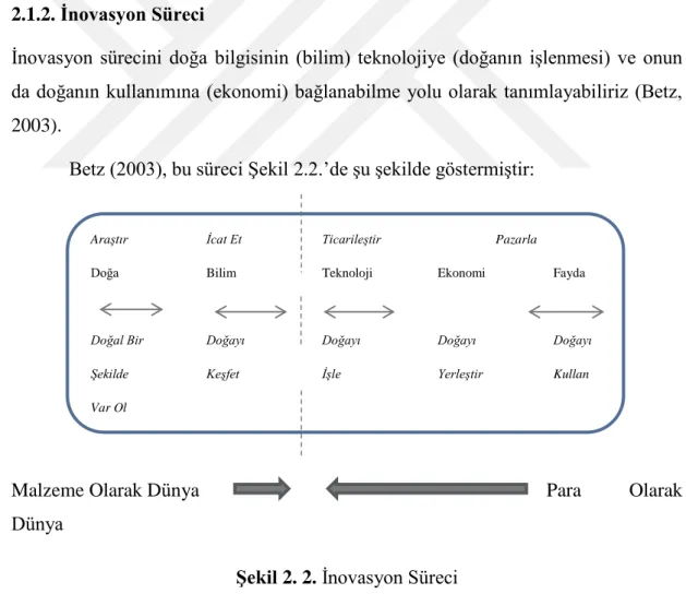 Şekil 2. 2. İnovasyon Süreci  