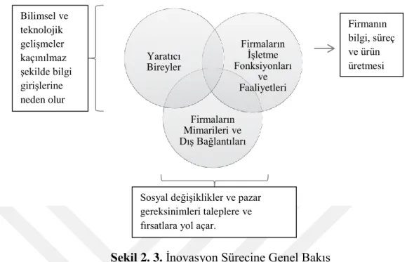 Şekil 2. 3. İnovasyon Sürecine Genel Bakış 