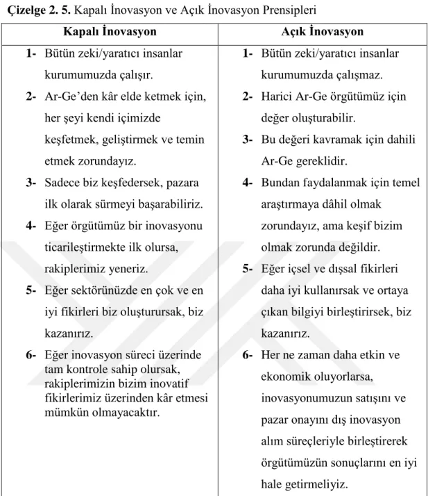 Çizelge 2. 5. Kapalı İnovasyon ve Açık İnovasyon Prensipleri  