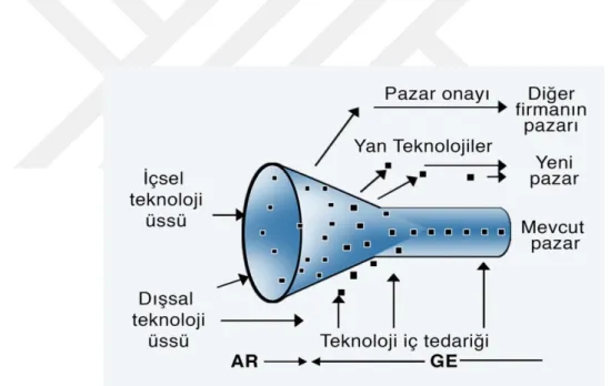 Şekil 2. 7. Açık İnovasyon Süreci 