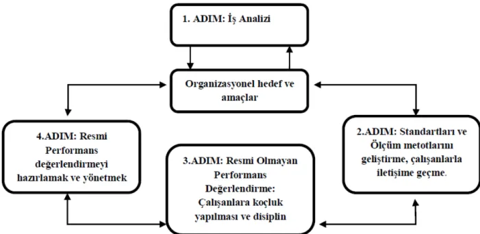 Şekil 1: Performans Değerlendirme Süreci 