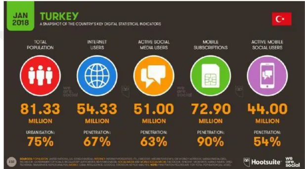 Şekil  4.1‟de  Türkiye‟nin  dijital  ortamlara  ait  verileri  yer  almaktadır.  Buna  göre,  54.3  milyon  internet  kullanıcısı,  51  milyon  aktif  olarak  sosyal  medya  kullanan  kullanıcısına  sahip