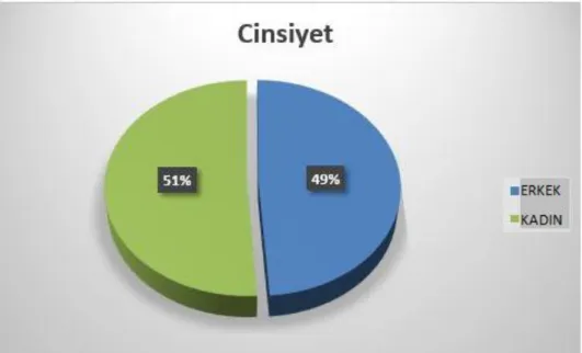 Tablo  16  Beyaz  Yakalı  ÇalıĢanların  Cinsiyet  Gruplarına  Göre  Dağılımları 