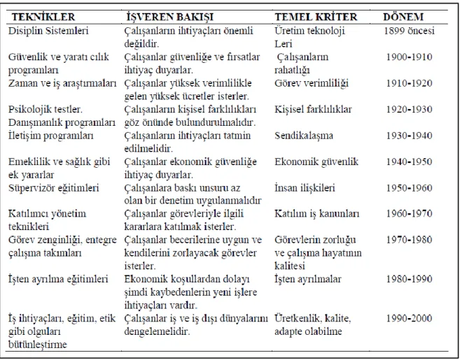 Tablo 1 Ġnsan Kaynakları Yönetiminin Tarihi 