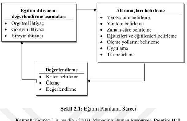 Şekil 2.1: Eğitim Planlama Süreci 