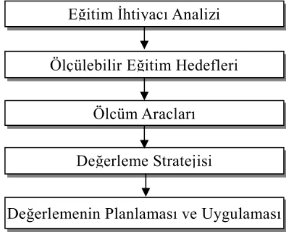Şekil 2.4: Eğitim Değerleme Süreci 