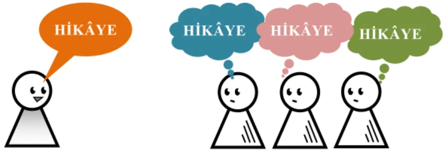 Şekil 3.1: Bir Hikayenin Etki Aşamaları 