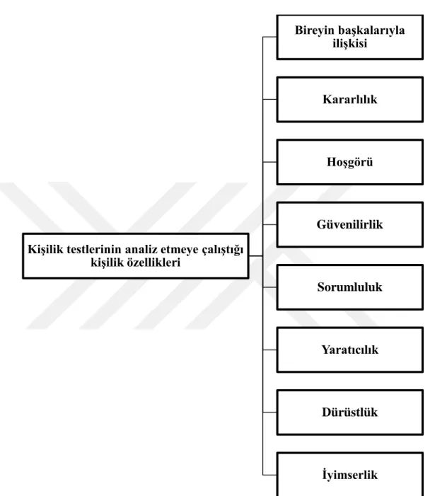 Şekil 2.4: Kişilik Testlerinin Analiz Etmeye Çalıştığı Kişilik Özellikleri   Kaynak: Göktaş, 2010