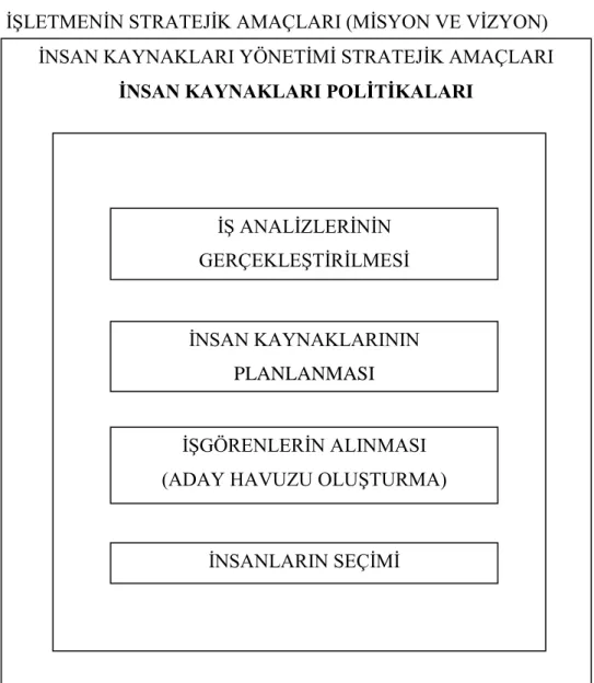 Şekil 2.2. İnsan Kaynakları Seçim Süreci 