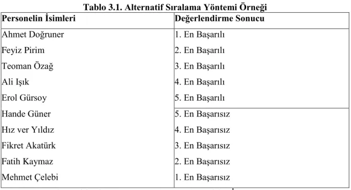 Tablo 3.1. Alternatif Sıralama Yöntemi Örneği 