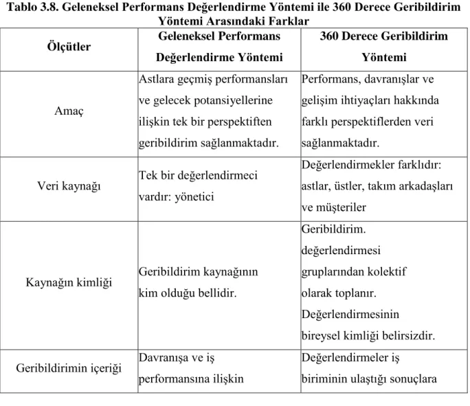 Tablo 3.8. Geleneksel Performans Değerlendirme Yöntemi ile 360 Derece Geribildirim  Yöntemi Arasındaki Farklar 