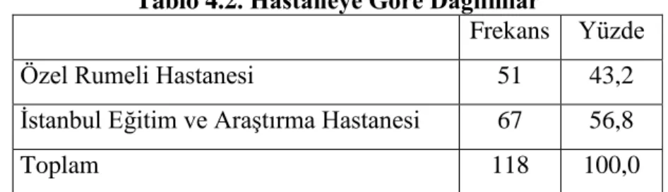 Tablo 4.2. Hastaneye Göre Dağlımlar 