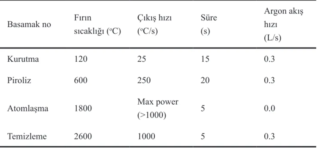 Tablo 2. Katı örnekleme ile Tl tayini için grafit fırın programı. Basamak no Fırın  sıcaklığı ( o C) Çıkış hızı (oC/s) Süre(s) Argon akış hızı  (L/s) Kurutma 120 25 15 0.3 Piroliz 600 250 20 0.3