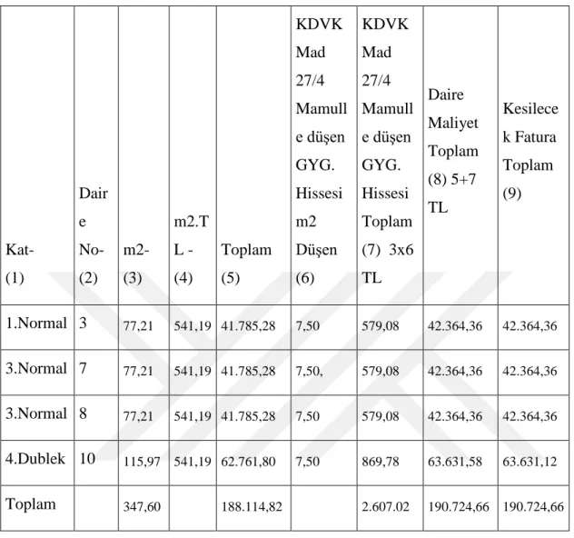 Çizelge 11.5: Arsa Sahibi Teslim edilen Daireler İNŞAAT-1 Maliyet Hesaplama  Tablosu  Kat-                            (1)  Daire  No-            (2)  m2-                       (3) m2.T L -             (4)  Toplam                  (5)  KDVK Mad 27/4  Mamull