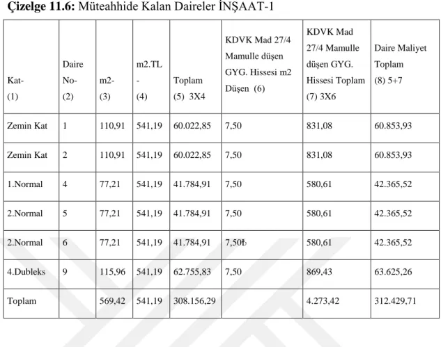 Çizelge 11.6:  Müteahhide Kalan Daireler İNŞAAT-1  Kat-                            (1)  Daire  No-            (2)  m2-                       (3) m2.TL  -             (4)  Toplam                  (5)  3X4  KDVK Mad 27/4 Mamulle düşen  GYG