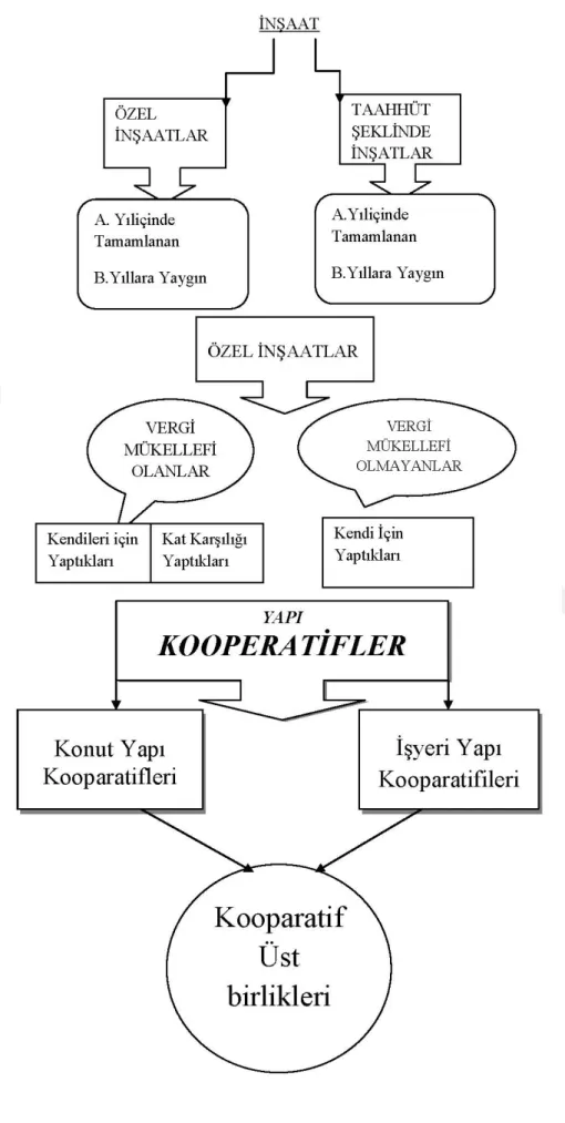 Şekil 1.1: İnşaat Üretim Şeması 