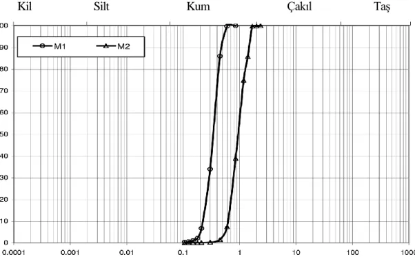 Şekil 3.2: Parlel yöntem ve gradisyon analizi eğri üzerinde gösterimi [27]  Kil                        Silt                              Kum                              Çakıl                        Taş 