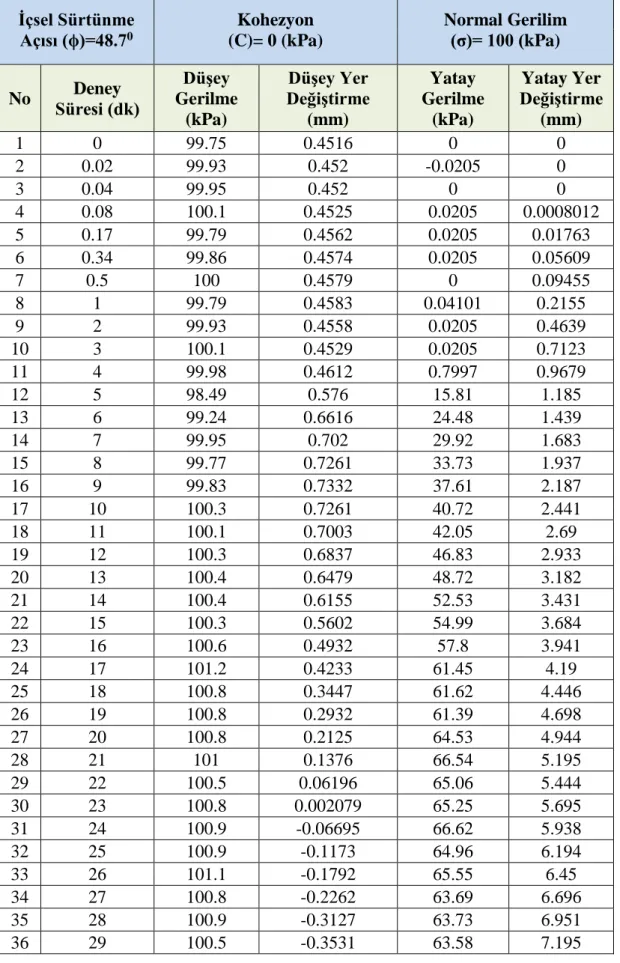 Çizelge 5.3: İnce Gevşek numune için 100 kPa gerilme altında Direk Kesme Deneyi  9.  İçsel Sürtünme  Açısı (ϕ)=48.7 0 Kohezyon                                               (C)= 0 (kPa)  Normal Gerilim                      (σ)= 100 (kPa)  No  Deney  Süresi