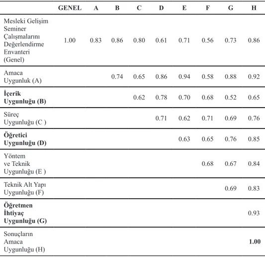 Tablo 1. Mesleki Gelişim Seminer Çalışmalarını Değerlendirme Ölçeği İle Diğer Alt 