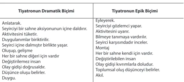 Tablo 1: Tiyatronun Dramatik ve Epik Biçimi