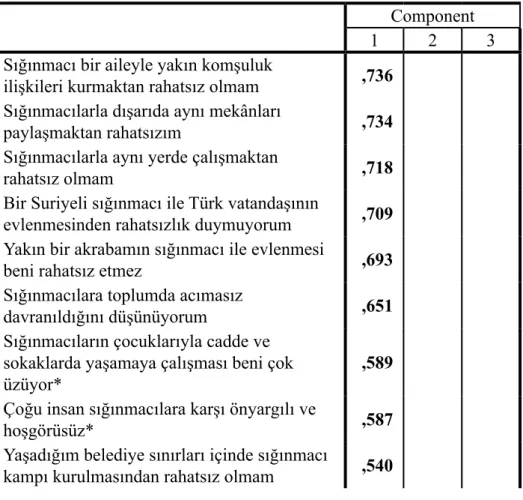 Tablo 4: Faktör Analizi Dağılım Tablosu