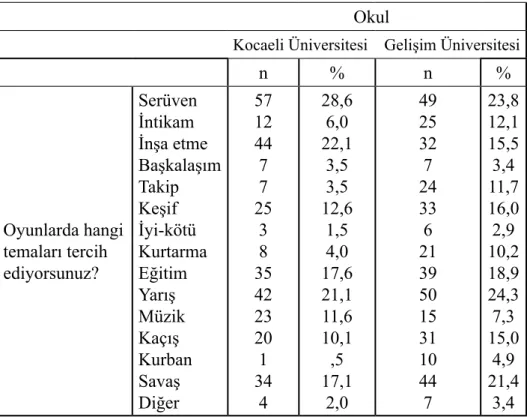 Tablo 4: Oyunlarda Tercih Edilen Temalar