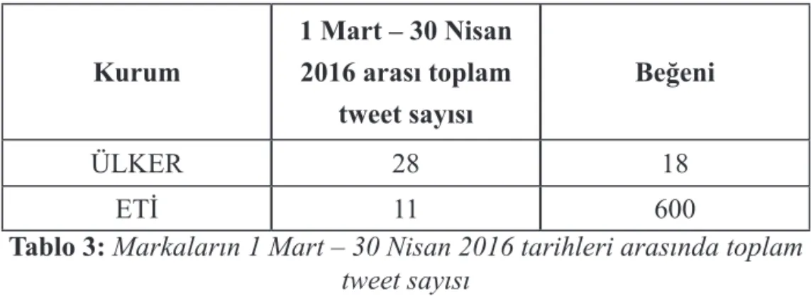 Tablo 3: Markaların 1 Mart – 30 Nisan 2016 tarihleri arasında toplam 