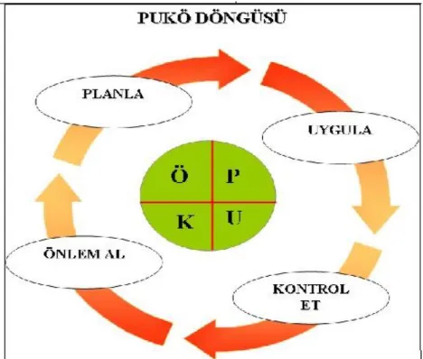 Şekil 3.2: PUKÖ Döngüsü 