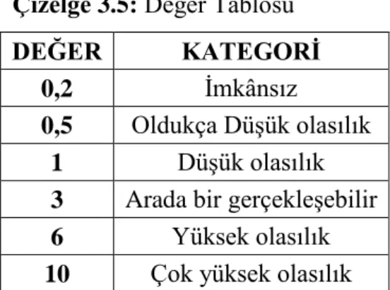 Çizelge 3.5: Değer Tablosu 