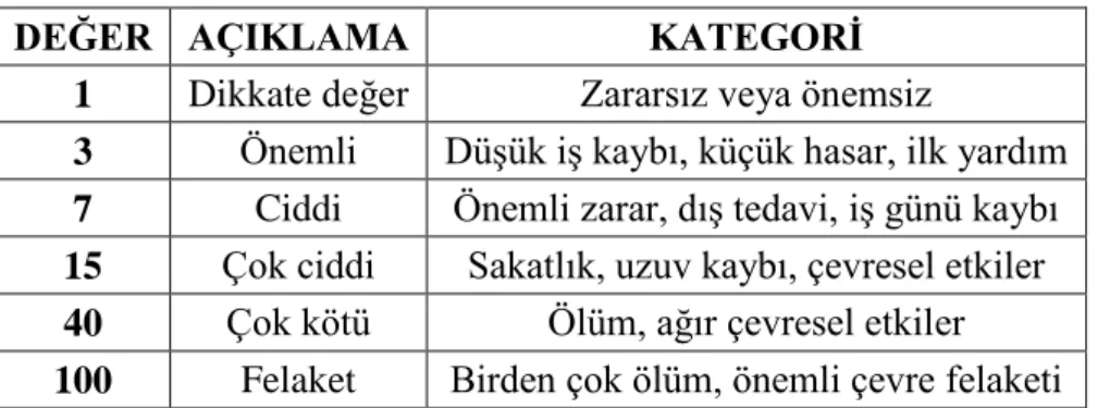 Çizelge 3.8: Risk Öncelik Değeri Tablosu 
