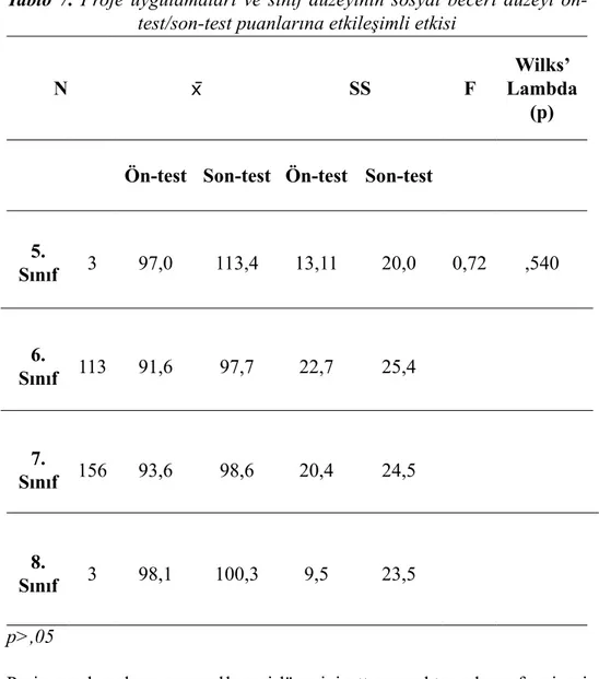Tablo 7. Proje uygulamaları ve sınıf düzeyinin sosyal beceri düzeyi ön-