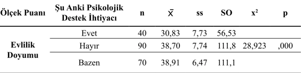 Tablo 6: Evlilik doyumu puanlarının şuanki psikolojik destek ihtiyacı 