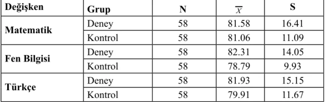 Çizelge 1. Deney ve Kontrol Grubunun Derslerin İlk Sınavından (Ön-