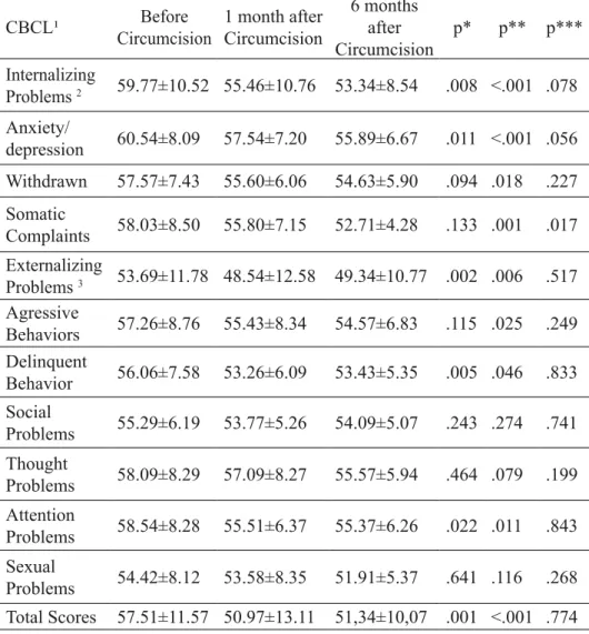 Table 1: Comparison of the Paired Samples t Test Scores of the CBCL¹ 