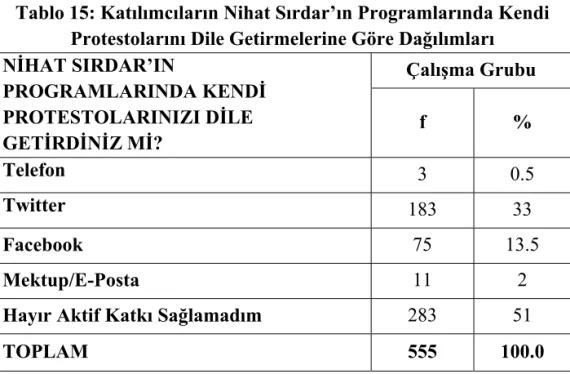 Tablo 15: Katlmclarn Nihat Srdar’n Programlarnda Kendi  Protestolarn Dile Getirmelerine Göre Dağlmlar 