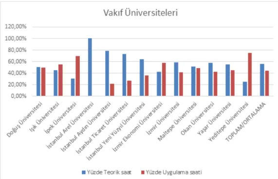 Grafik 2. Türkiye’deki Vakıf Üniversitelerinin Görsel İletişim Tasarımı Bölümlerinde 