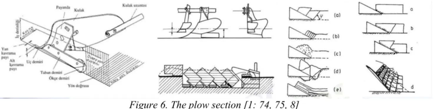 Figure 6. The plow section [1: 74, 75, 8] 