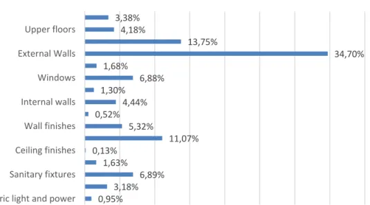Table 1 Energy-consuming of building elements [8] 