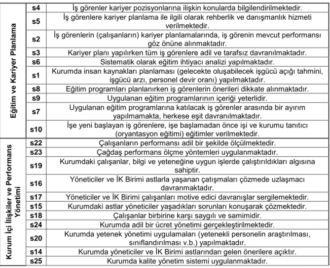 Tablo 3.12. İ KY Uygulamaları Etkinliği Ölçeği Maddelerinin   Faktörlere Göre Sınıflaması 