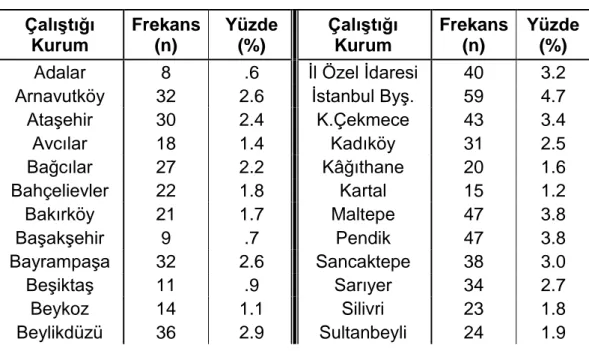 Tablo 3.5. Çalışanların Çalıştıkları Kurumlarına Göre Dağılımları  Çalıştığı  Kurum  Frekans(n)  Yüzde (%)  Çalıştığı Kurum  Frekans(n)  Yüzde (%) 