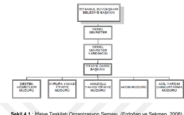 Şekil 4.1 : İtfaiye Teşkilatı Organizasyon Şeması  (Erdoğan ve Sekmen, 2008)  4.4.1 İtfaiye daire başkanının görevleri 