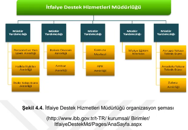 Şekil 4.4. İtfaiye Destek Hizmetleri Müdürlüğü organizasyon şeması  (http://www.ibb.gov.tr/t-TR/ kurumsal/ Birimler/ 
