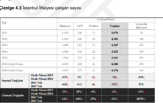 Çizelge 4.3  İstanbul İtfaiyesi çalışan sayısı  