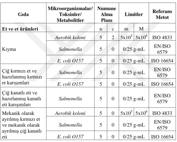 Çizelge 2.1: Et ve Et Ürünlerinde Mikrobiyolojik Kriterler (TGK, 2011) 