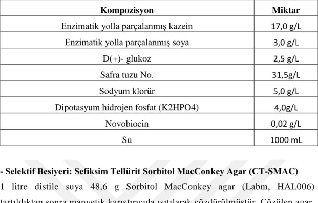 Çizelge 3.1: mTSB with Novobiocin BileĢimi 